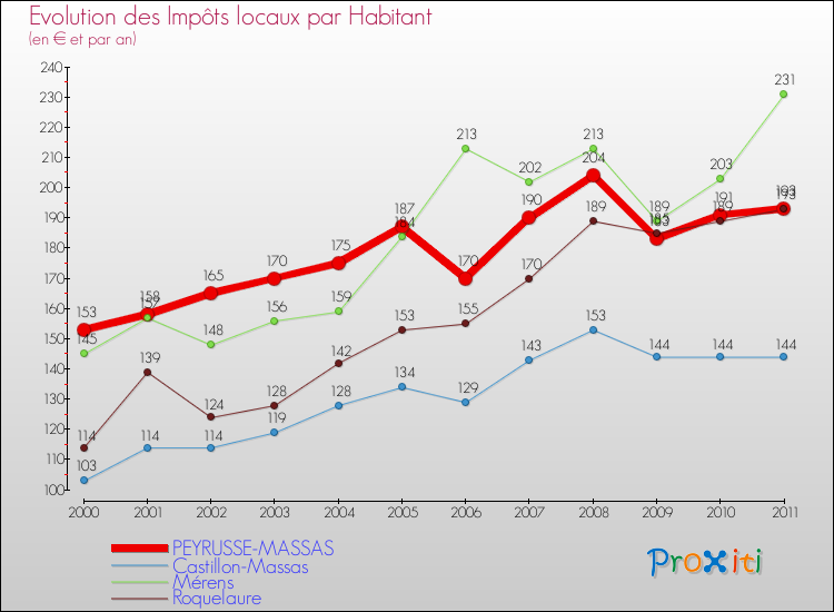 Evolution et montant des impôts locaux par Habitant pour PEYRUSSE-MASSAS et les communes proches Comparaison des impôts locaux par habitant pour PEYRUSSE-MASSAS et les communes voisines