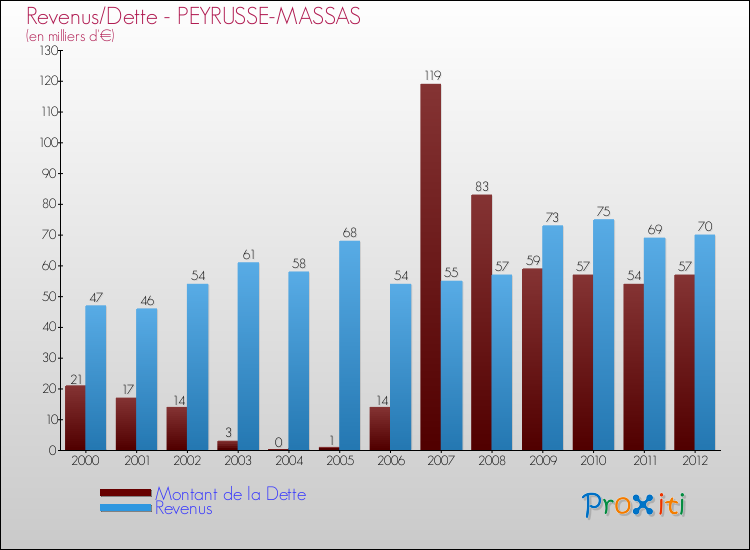 Evolution comparée de la dette et des revenus pour la commune de PEYRUSSE-MASSAS de 2000 à 2012 Comparaison de la dette et des revenus pour PEYRUSSE-MASSAS de 2000 à 2012