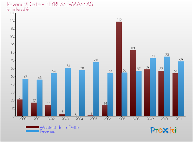 Evolution comparée de la dette et des revenus pour la commune de PEYRUSSE-MASSAS de 2000 à 2011 Comparaison de la dette et des revenus pour PEYRUSSE-MASSAS de 2000 à 2011