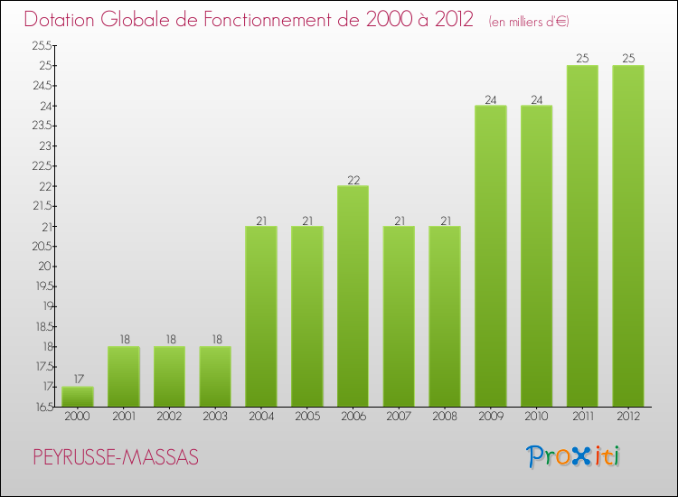 Evolution du montant de la Dotation Globale de Fonctionnement pour la commune de PEYRUSSE-MASSAS de 2000 à 2012 Evolution du montant de la Dotation Globale de Fonctionnement pour PEYRUSSE-MASSAS de 2000 à 2012