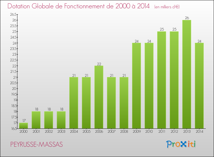 Evolution du montant de la Dotation Globale de Fonctionnement pour la commune de PEYRUSSE-MASSAS de 2000 à 2014 Evolution du montant de la Dotation Globale de Fonctionnement pour PEYRUSSE-MASSAS de 2000 à 2014