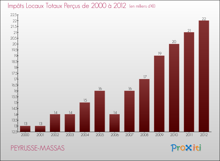Evolution des Impôts Locaux pour la commune de PEYRUSSE-MASSAS de 2000 à 2012 Evolution des Impôts Locaux pour PEYRUSSE-MASSAS de 2000 à 2012