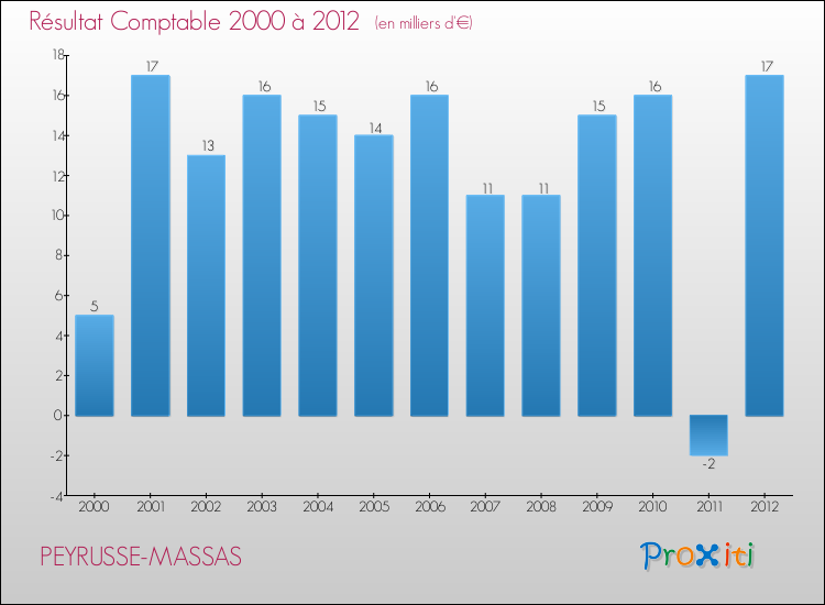 Evolution du résultat comptable pour la commune de PEYRUSSE-MASSAS de 2000 à 2012 Evolution du résultat comptable pour PEYRUSSE-MASSAS de 2000 à 2012
