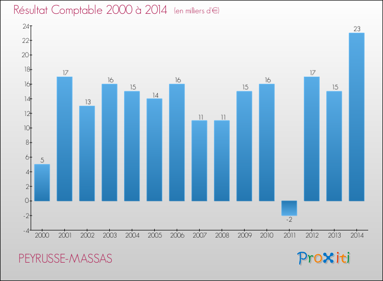 Evolution du résultat comptable pour la commune de PEYRUSSE-MASSAS de 2000 à 2014 Evolution du résultat comptable pour PEYRUSSE-MASSAS de 2000 à 2014