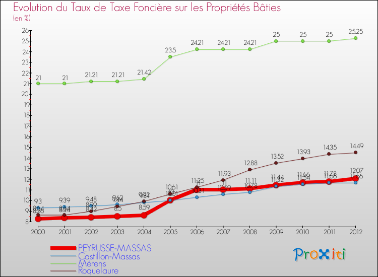 Evolution du taux de la taxe foncière sur le bati pour PEYRUSSE-MASSAS et les communes proches de 2000 à 2012 Comparaison des taux de taxe foncière sur le bati pour PEYRUSSE-MASSAS et les communes voisines de 2000 à 2012