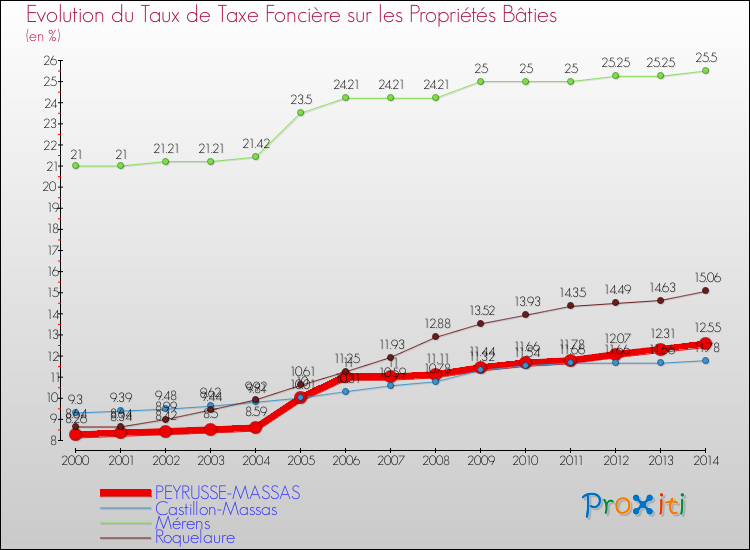 Evolution du taux de la taxe foncière sur le bati pour PEYRUSSE-MASSAS et les communes proches de 2000 à 2014 Comparaison des taux de taxe foncière sur le bati pour PEYRUSSE-MASSAS et les communes voisines de 2000 à 2014