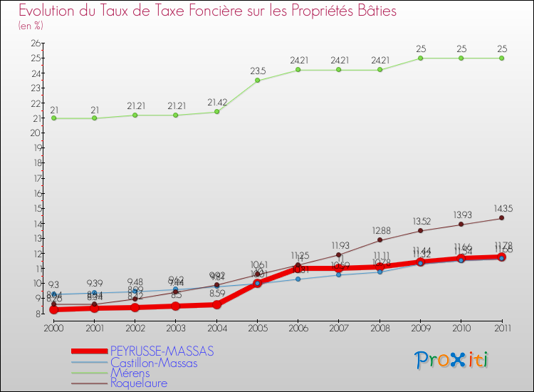 Evolution du taux de la taxe foncière sur le bati pour PEYRUSSE-MASSAS et les communes proches Comparaison des taux de taxe foncière sur le bati pour PEYRUSSE-MASSAS et les communes voisines
