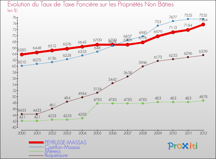 Evolution du taux de la taxe foncière sur les immeubles et terrains non batis pour PEYRUSSE-MASSAS et les communes proches de 2000 à 2012 Comparaison des taux de la taxe foncière sur les immeubles et terrains non batis pour PEYRUSSE-MASSAS et les communes voisines de 2000 à 2012