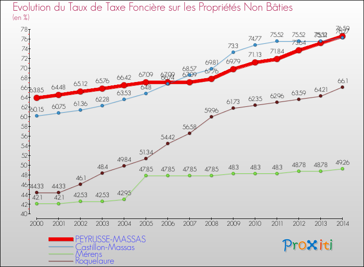 Evolution du taux de la taxe foncière sur les immeubles et terrains non batis pour PEYRUSSE-MASSAS et les communes proches de 2000 à 2014 Comparaison des taux de la taxe foncière sur les immeubles et terrains non batis pour PEYRUSSE-MASSAS et les communes voisines de 2000 à 2014
