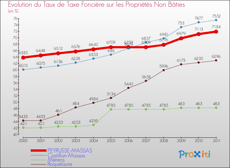 Evolution du taux de la taxe foncière sur les immeubles et terrains non batis pour PEYRUSSE-MASSAS et les communes proches Comparaison des taux de la taxe foncière sur les immeubles et terrains non batis pour PEYRUSSE-MASSAS et les communes voisines