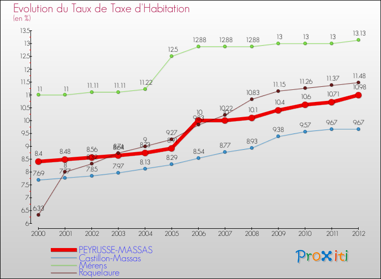 Evolution du taux de la taxe d'habitation pour PEYRUSSE-MASSAS et les communes proches Comparaison des taux de la taxe d'habitation pour PEYRUSSE-MASSAS et les communes voisines
