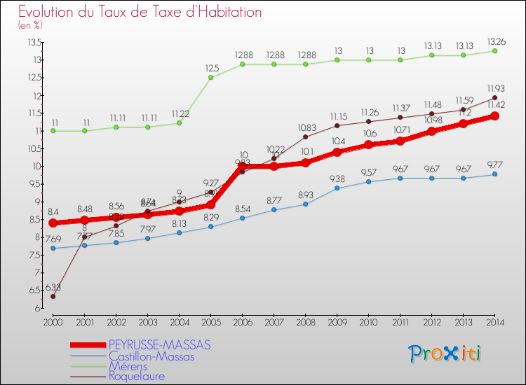 Evolution du taux de la taxe d'habitation pour PEYRUSSE-MASSAS et les communes proches de 2000 à 2014 Comparaison des taux de la taxe d'habitation pour PEYRUSSE-MASSAS et les communes voisines de 2000 à 2014