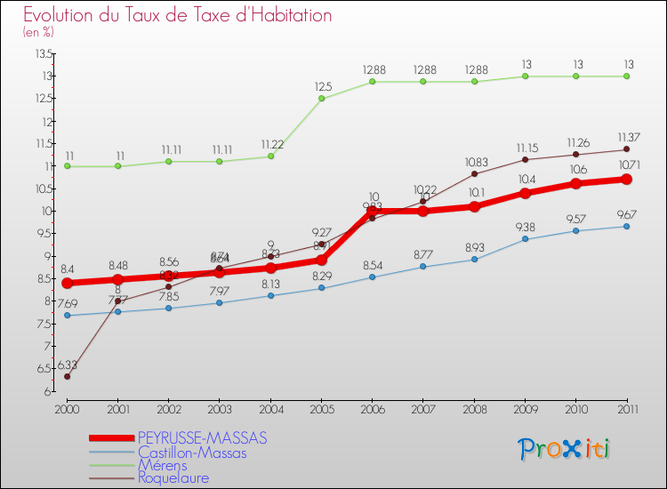 Evolution du taux de la taxe d'habitation pour PEYRUSSE-MASSAS et les communes proches Comparaison des taux de la taxe d'habitation pour PEYRUSSE-MASSAS et les communes voisines
