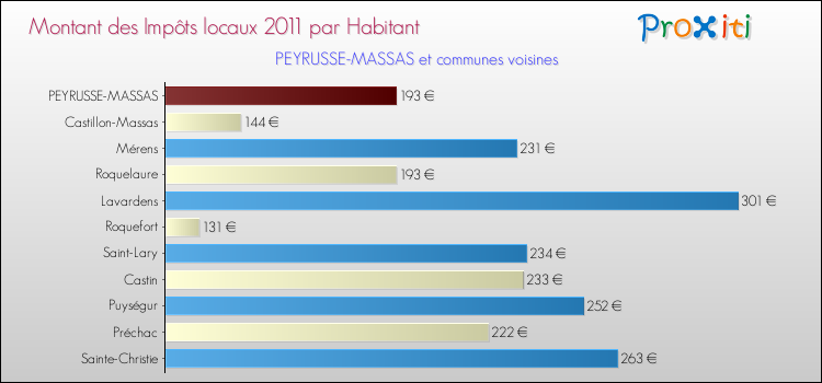 Montant des impôts locaux par Habitant pour PEYRUSSE-MASSAS et les communes proches Comparaison des impôts locaux par habitant pour PEYRUSSE-MASSAS et les communes voisines