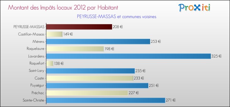 Montant des impôts locaux par Habitant pour PEYRUSSE-MASSAS et les communes proches Comparaison des impôts locaux par habitant pour PEYRUSSE-MASSAS et les communes voisines