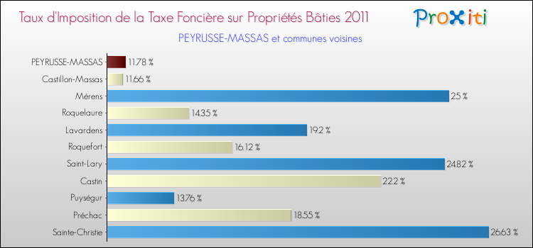 Taux d'imposition de la taxe foncière sur le bati 2011 pour PEYRUSSE-MASSAS et les communes proches Comparaison des taux d'imposition de la taxe foncière sur le bati 2011 pour PEYRUSSE-MASSAS et les communes voisines