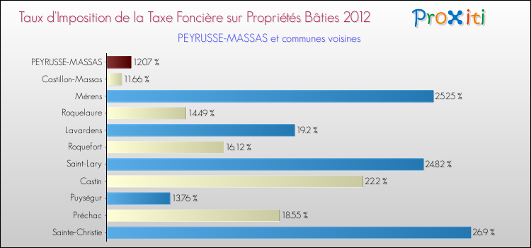 Taux d'imposition de la taxe foncière sur le bati 2012 pour PEYRUSSE-MASSAS et les communes proches Comparaison des taux d'imposition de la taxe foncière sur le bati 2012 pour PEYRUSSE-MASSAS et les communes voisines