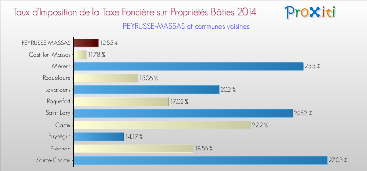 Taux d'imposition de la taxe foncière sur le bati 2014 pour PEYRUSSE-MASSAS et les communes proches Comparaison des taux d'imposition de la taxe foncière sur le bati 2014 pour PEYRUSSE-MASSAS et les communes voisines
