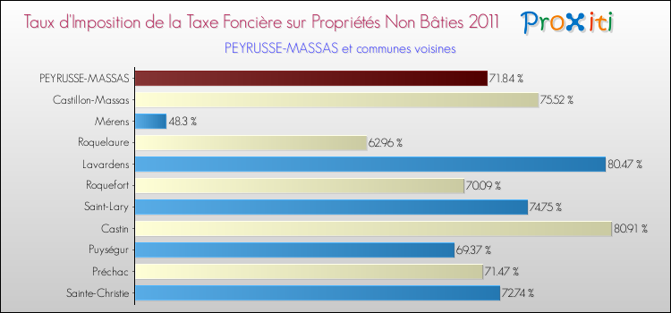 Taux d'imposition de la taxe foncière sur les immeubles et terrains non batis 2011 pour PEYRUSSE-MASSAS et les communes proches Comparaison des taux d'imposition de la taxe foncière sur les immeubles et terrains non batis 2011 pour PEYRUSSE-MASSAS et les communes voisines