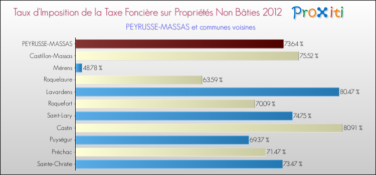 Taux d'imposition de la taxe foncière sur les immeubles et terrains non batis 2012 pour PEYRUSSE-MASSAS et les communes proches Comparaison des taux d'imposition de la taxe foncière sur les immeubles et terrains non batis 2012 pour PEYRUSSE-MASSAS et les communes voisines