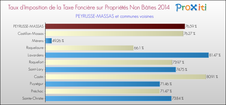 Taux d'imposition de la taxe foncière sur les immeubles et terrains non batis 2014 pour PEYRUSSE-MASSAS et les communes proches Comparaison des taux d'imposition de la taxe foncière sur les immeubles et terrains non batis 2014 pour PEYRUSSE-MASSAS et les communes voisines