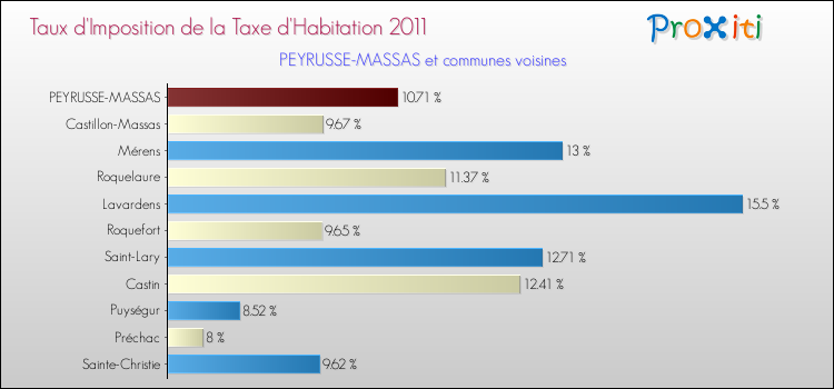 Taux d'imposition de la taxe d'habitation 2011 pour PEYRUSSE-MASSAS et les communes proches Comparaison des taux d'imposition de la taxe d'habitation 2011 pour PEYRUSSE-MASSAS et les communes voisines