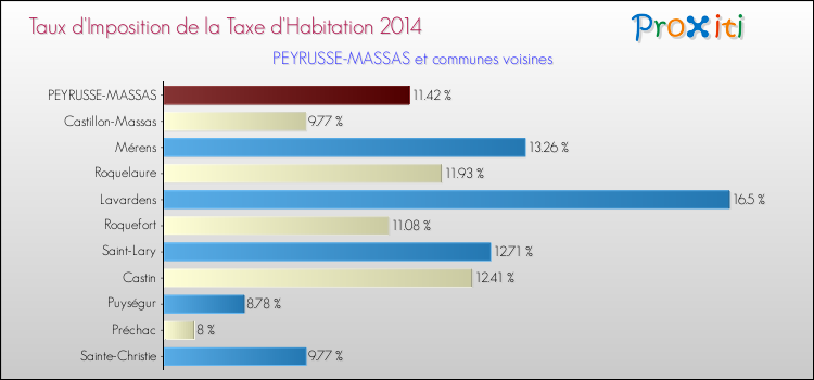 Taux d'imposition de la taxe d'habitation 2014 pour PEYRUSSE-MASSAS et les communes proches Comparaison des taux d'imposition de la taxe d'habitation 2014 pour PEYRUSSE-MASSAS et les communes voisines