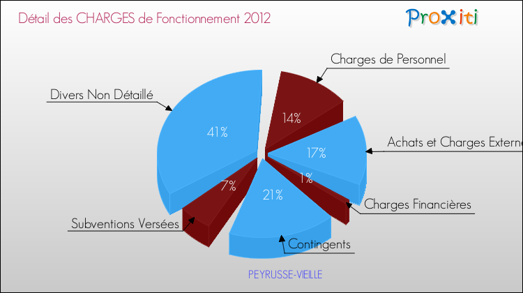 Décomposition des Charges de Fonctionnement 2012 de la commune de PEYRUSSE-VIEILLE Charges de Fonctionnement 2012 pour la commune de PEYRUSSE-VIEILLE