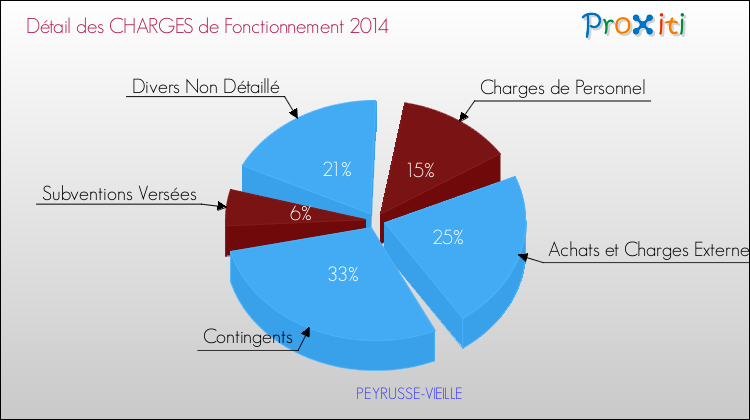 Décomposition des Charges de Fonctionnement 2014 de la commune de PEYRUSSE-VIEILLE Charges de Fonctionnement 2014 pour la commune de PEYRUSSE-VIEILLE