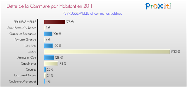 Dette par habitant de la commune en 2011 pour PEYRUSSE-VIEILLE et les communes proches Comparaison de la dette par habitant de la commune en 2011 pour PEYRUSSE-VIEILLE et les communes voisines