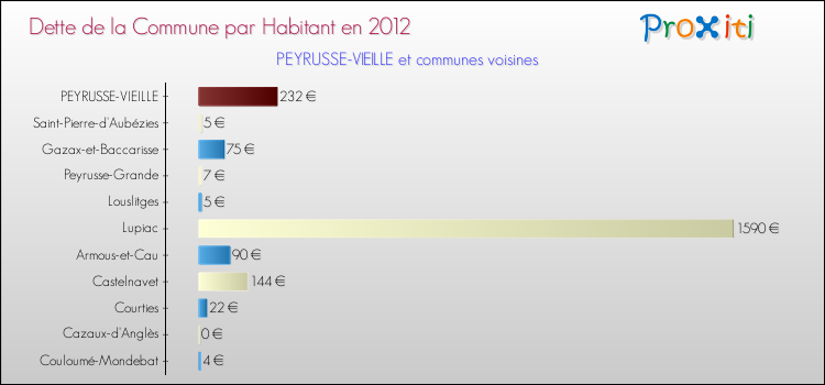 Dette par habitant de la commune en 2012 pour PEYRUSSE-VIEILLE et les communes proches Comparaison de la dette par habitant de la commune en 2012 pour PEYRUSSE-VIEILLE et les communes voisines