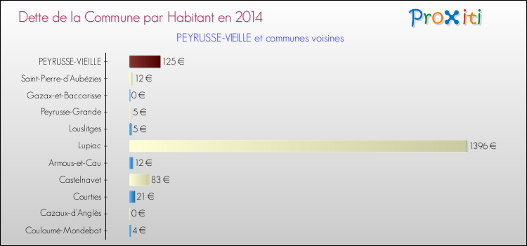 Dette par habitant de la commune en 2014 pour PEYRUSSE-VIEILLE et les communes proches Comparaison de la dette par habitant de la commune en 2014 pour PEYRUSSE-VIEILLE et les communes voisines
