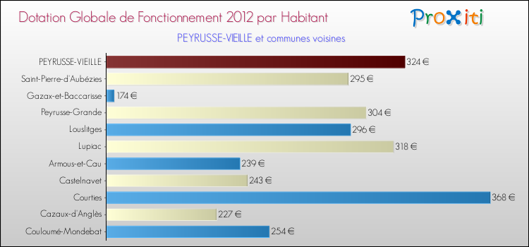 Montant des dotations globales de fonctionnement DGF par Habitant pour PEYRUSSE-VIEILLE et les communes proches Comparaison des des dotations globales de fonctionnement DGF par habitant pour PEYRUSSE-VIEILLE et les communes voisines