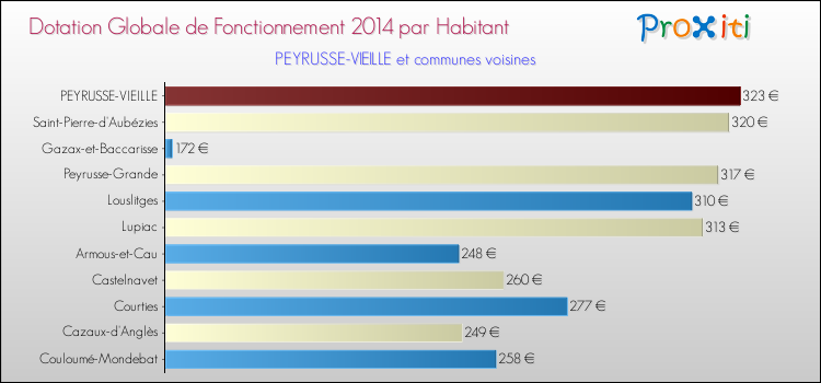 Montant des dotations globales de fonctionnement DGF par Habitant pour PEYRUSSE-VIEILLE et les communes proches en 2014. Comparaison des des dotations globales de fonctionnement DGF par habitant pour PEYRUSSE-VIEILLE et les communes voisines en 2014.