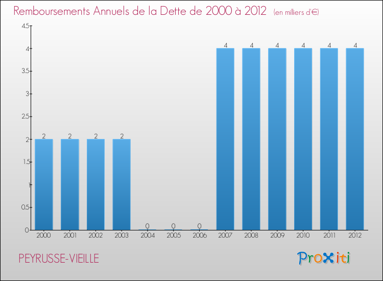 Evolution de l'annuité de la dette pour la commune de PEYRUSSE-VIEILLE de 2000 à 2012 Annuités de la dette pour PEYRUSSE-VIEILLE de 2000 à 2012