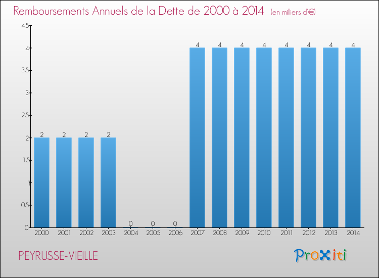 Evolution de l'annuité de la dette pour la commune de PEYRUSSE-VIEILLE de 2000 à 2014 Annuités de la dette pour PEYRUSSE-VIEILLE de 2000 à 2014