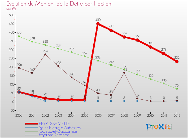 Evolution de la dette par habitant pour la commune de PEYRUSSE-VIEILLE et les communes proches de 2000 à 2012 Comparaison de la dette par habitant pour PEYRUSSE-VIEILLE et les communes voisines de 2000 à 2012
