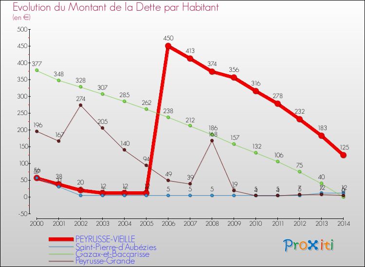 Evolution de la dette par habitant pour la commune de PEYRUSSE-VIEILLE et les communes proches de 2000 à 2014 Comparaison de la dette par habitant pour PEYRUSSE-VIEILLE et les communes voisines de 2000 à 2014