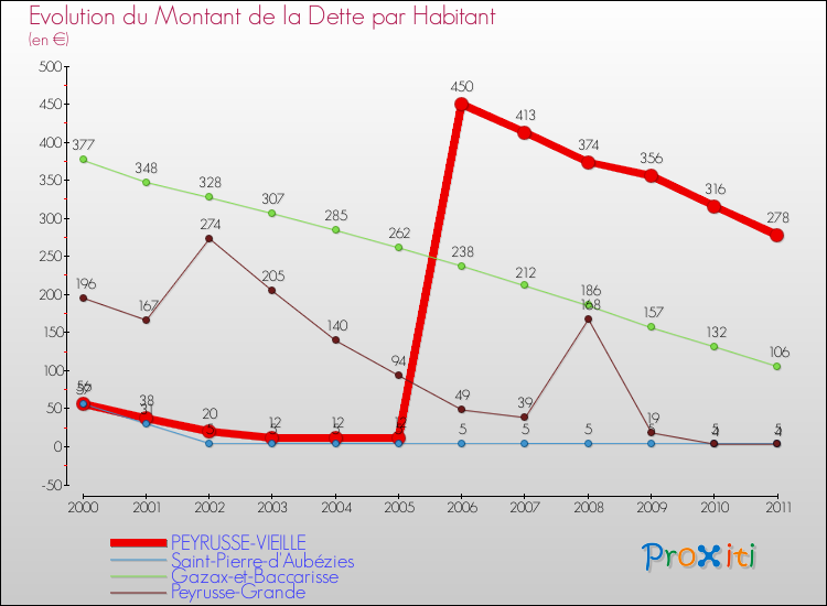 Evolution de la dette par habitant pour la commune de PEYRUSSE-VIEILLE et les communes proches Comparaison de la dette par habitant pour PEYRUSSE-VIEILLE et les communes voisines