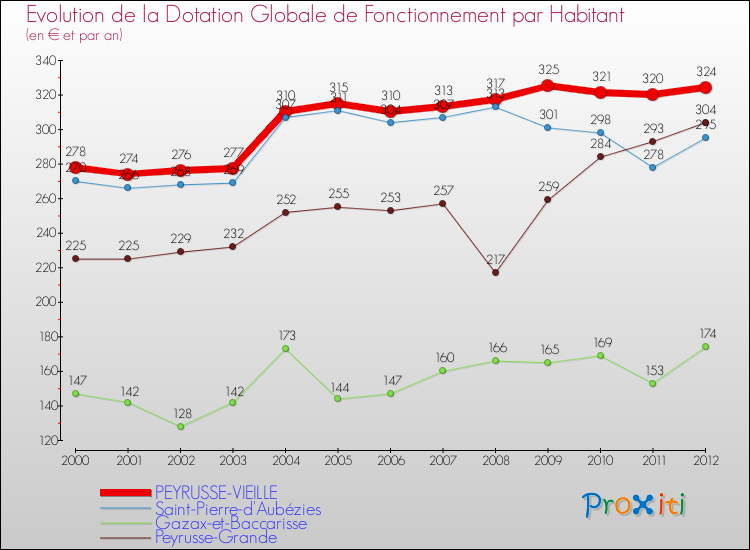 Evolution et montant de la dotation globale de fonctionnement par Habitant pour PEYRUSSE-VIEILLE et les communes proches Comparaison des dotations globales de fonctionnement par habitant pour PEYRUSSE-VIEILLE et les communes voisines