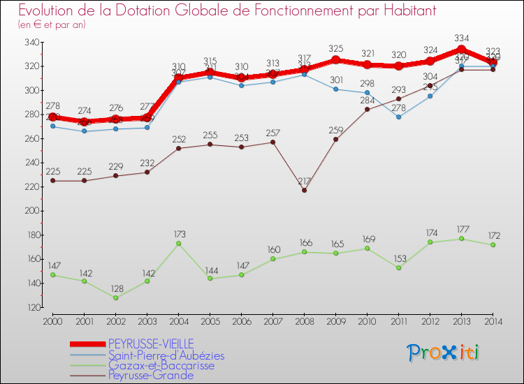 Evolution et montant de la dotation globale de fonctionnement par Habitant pour PEYRUSSE-VIEILLE et les communes proches de 2000 à 2014. Comparaison des dotations globales de fonctionnement par habitant pour PEYRUSSE-VIEILLE et les communes voisines de 2000 à 2014.