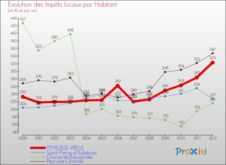Evolution et montant des impôts locaux par Habitant pour PEYRUSSE-VIEILLE et les communes proches Comparaison des impôts locaux par habitant pour PEYRUSSE-VIEILLE et les communes voisines
