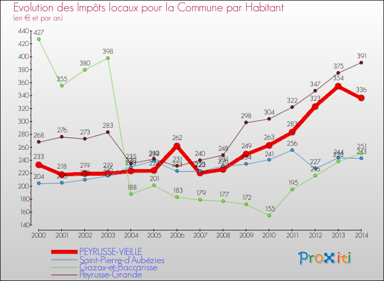 Evolution et montant des impôts locaux par Habitant pour PEYRUSSE-VIEILLE et les communes proches de 2000 à 2014 Comparaison des impôts locaux par habitant pour PEYRUSSE-VIEILLE et les communes voisines de 2000 à 2014