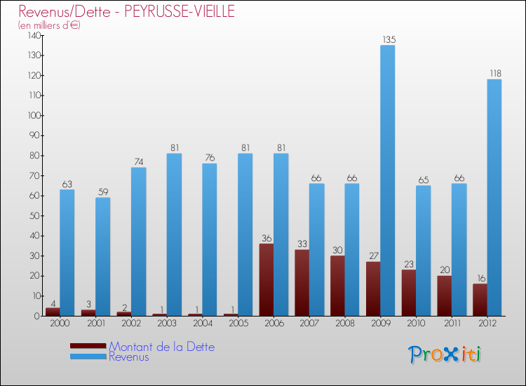 Evolution comparée de la dette et des revenus pour la commune de PEYRUSSE-VIEILLE de 2000 à 2012 Comparaison de la dette et des revenus pour PEYRUSSE-VIEILLE de 2000 à 2012