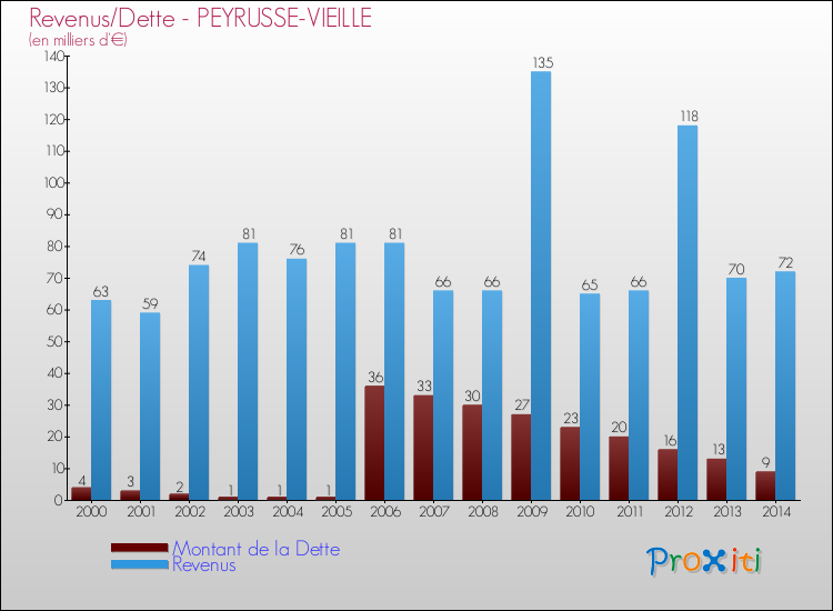 Evolution comparée de la dette et des revenus pour la commune de PEYRUSSE-VIEILLE de 2000 à 2014 Comparaison de la dette et des revenus pour PEYRUSSE-VIEILLE de 2000 à 2014