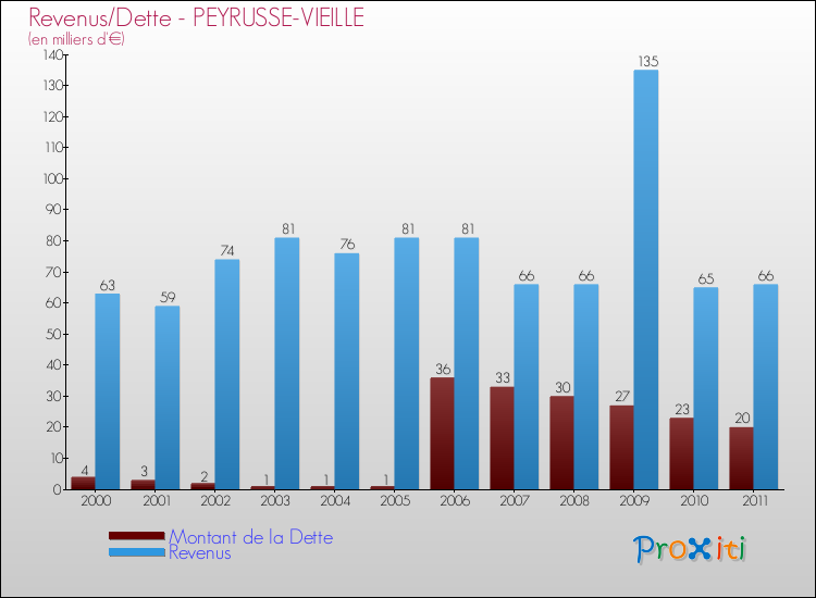 Evolution comparée de la dette et des revenus pour la commune de PEYRUSSE-VIEILLE de 2000 à 2011 Comparaison de la dette et des revenus pour PEYRUSSE-VIEILLE de 2000 à 2011