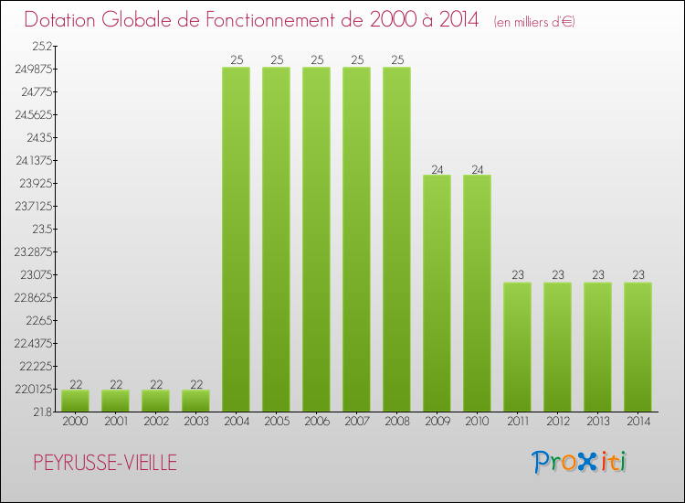 Evolution du montant de la Dotation Globale de Fonctionnement pour la commune de PEYRUSSE-VIEILLE de 2000 à 2014 Evolution du montant de la Dotation Globale de Fonctionnement pour PEYRUSSE-VIEILLE de 2000 à 2014