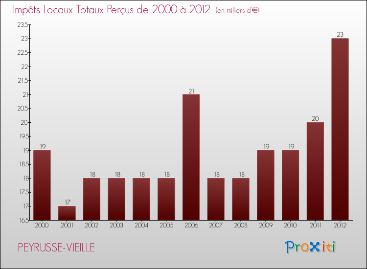 Evolution des Impôts Locaux pour la commune de PEYRUSSE-VIEILLE de 2000 à 2012 Evolution des Impôts Locaux pour PEYRUSSE-VIEILLE de 2000 à 2012