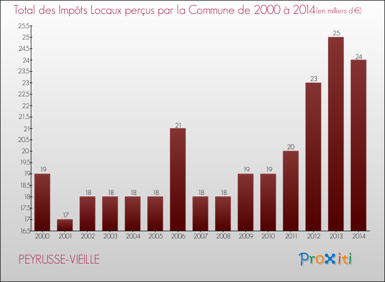 Evolution des Impôts Locaux pour la commune de PEYRUSSE-VIEILLE de 2000 à 2014 Evolution des Impôts Locaux pour PEYRUSSE-VIEILLE de 2000 à 2014
