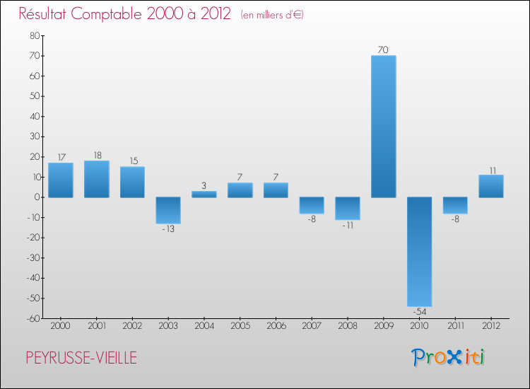 Evolution du résultat comptable pour la commune de PEYRUSSE-VIEILLE de 2000 à 2012 Evolution du résultat comptable pour PEYRUSSE-VIEILLE de 2000 à 2012